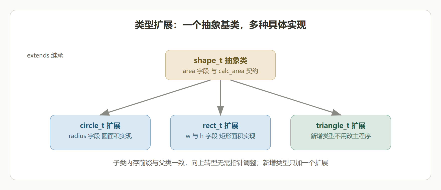 图:类型扩展的继承体系与内存布局