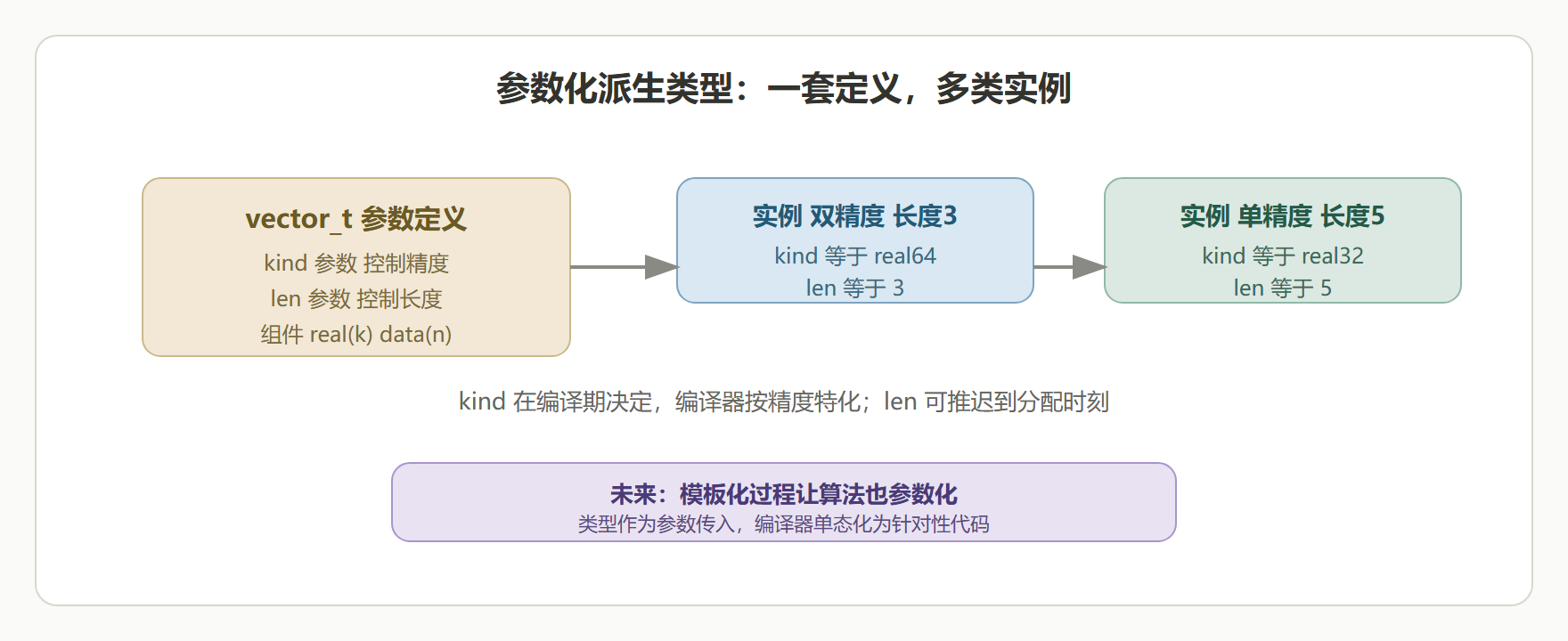 图:PDT 的参数结构与实例化