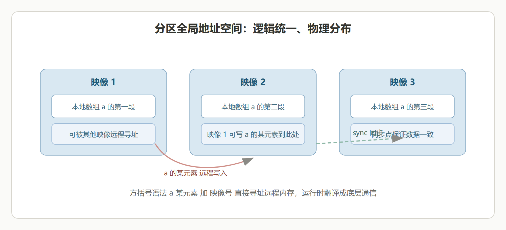 图：PGAS 模型——全局地址空间里的映像与远程访问