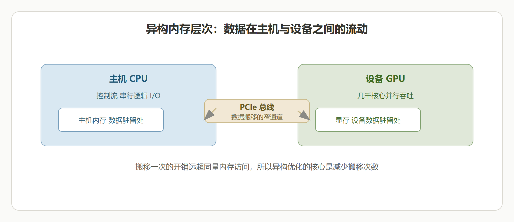 图:主机与设备的异构内存层次