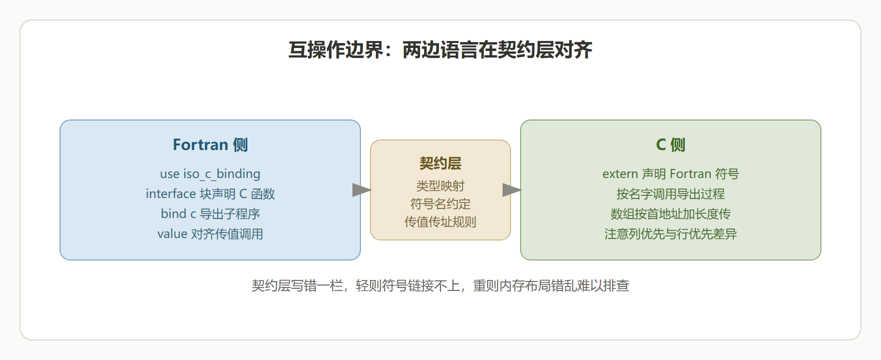 图:Fortran 与 C 的互操作边界