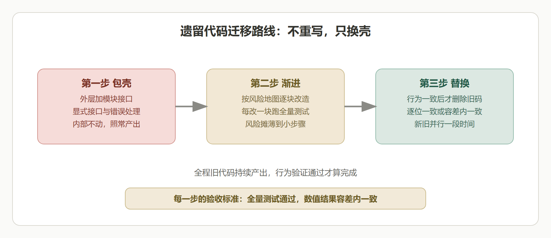 图：遗留代码迁移路线——包壳、渐进、替换