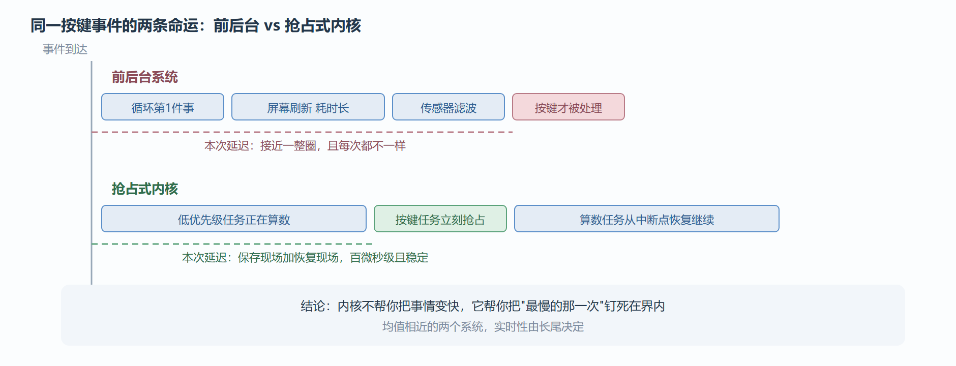 一张时间线看清两种范式的差别