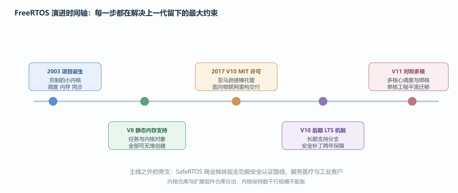 演进时间轴