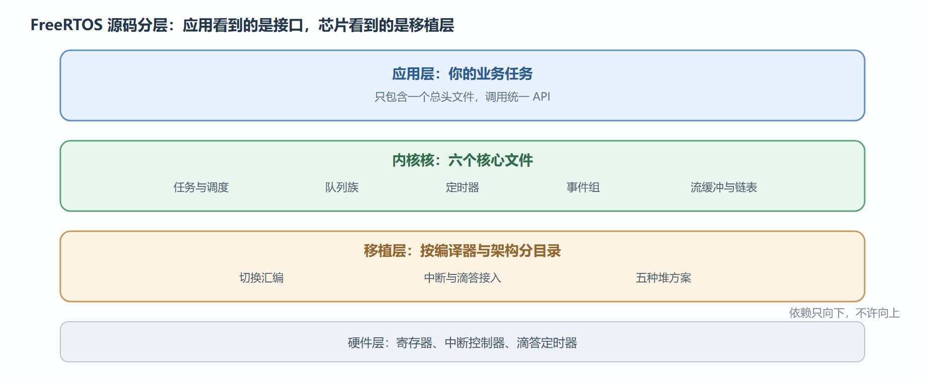 内核源码分层透视
