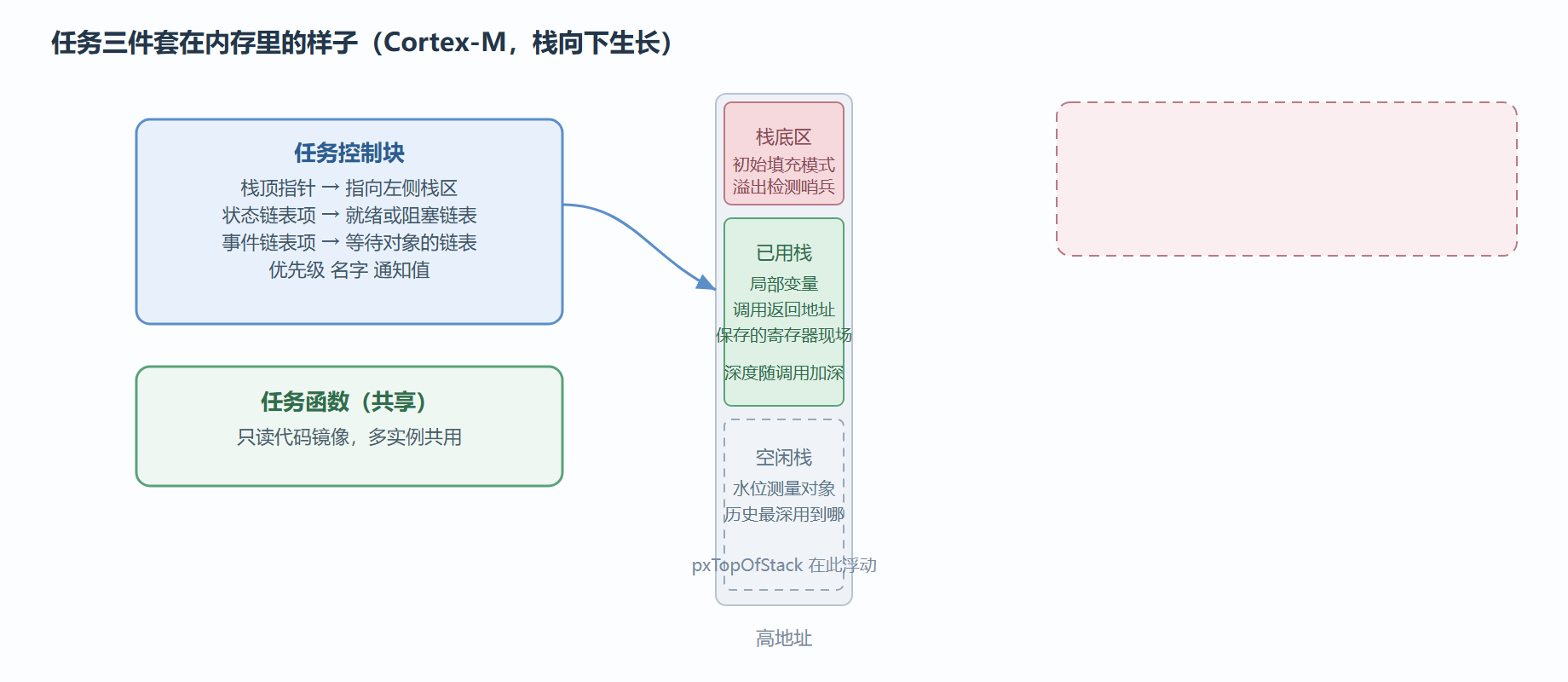 一个任务的内存布局