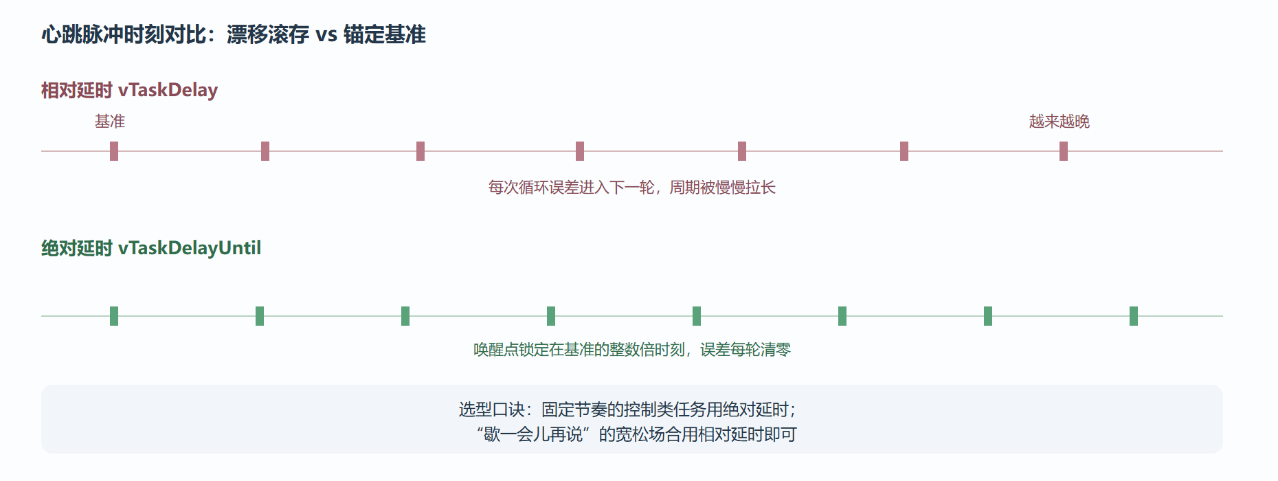 漂移累积与锚定对比