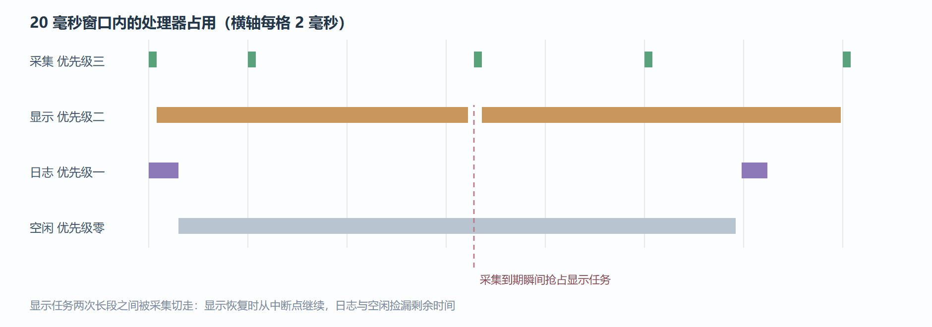 三任务执行时间线