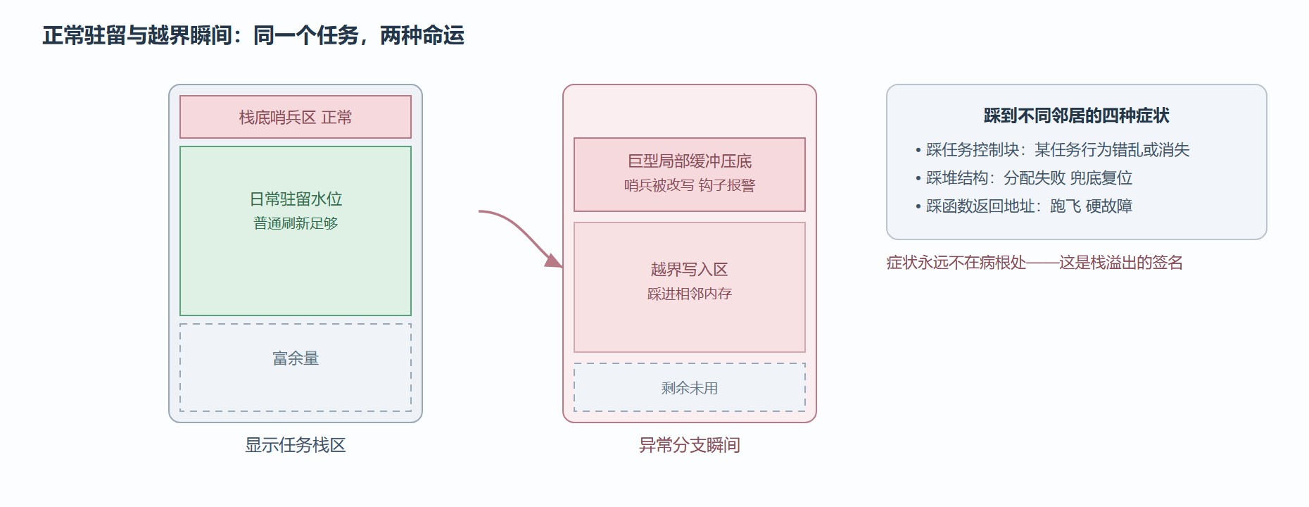 溢出踩踏与水位证据
