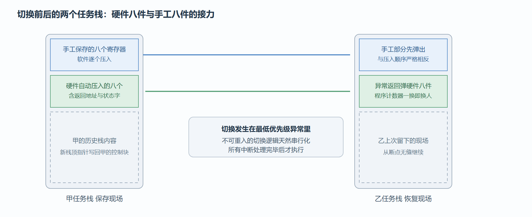 一次切换的栈帧接力