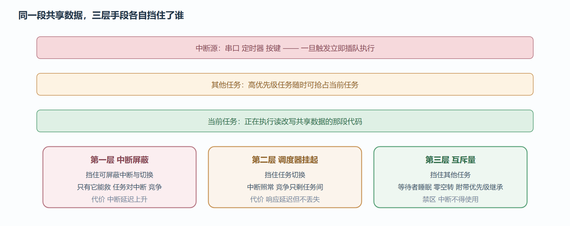 三层防线的覆盖范围