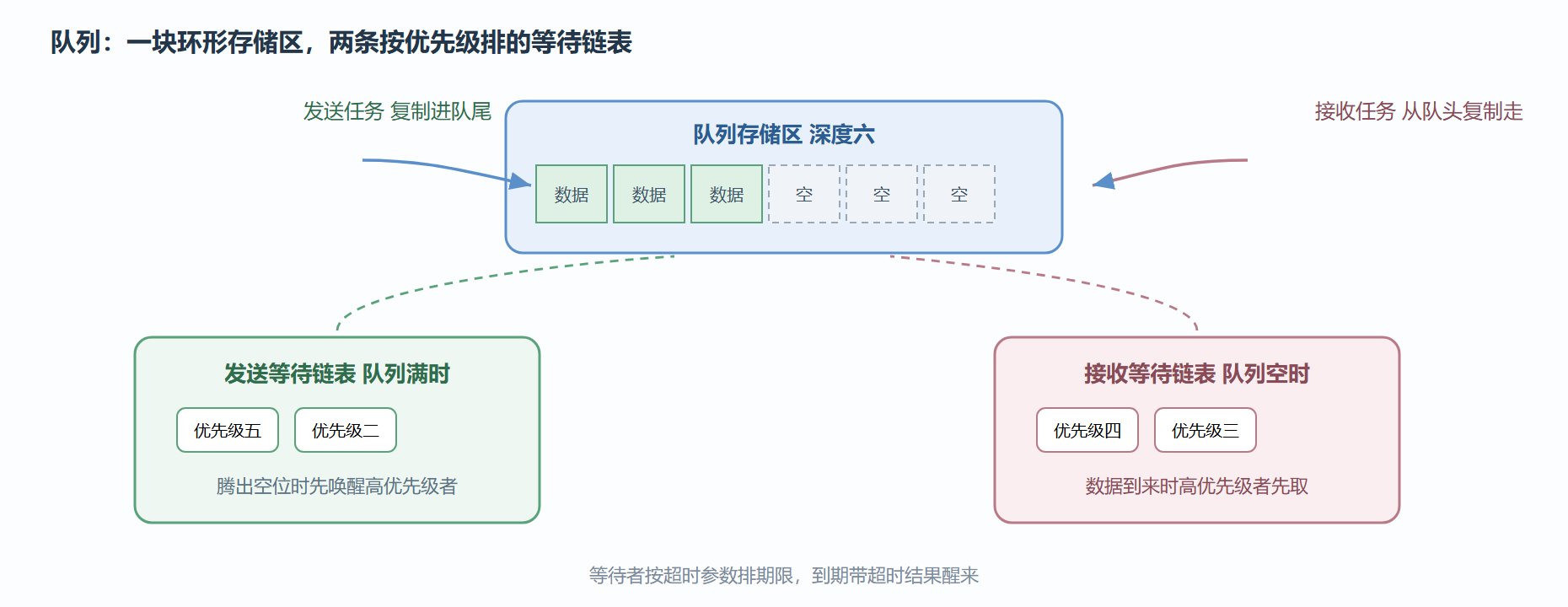 队列内部结构与数据流
