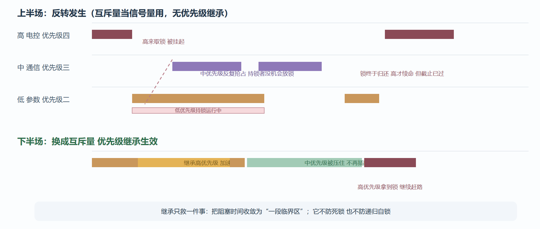 优先级反转时序与继承救援