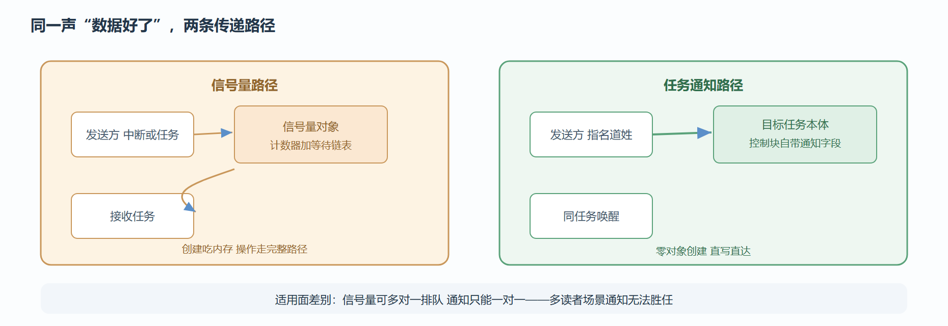 结构对比：绕开对象的直达通路