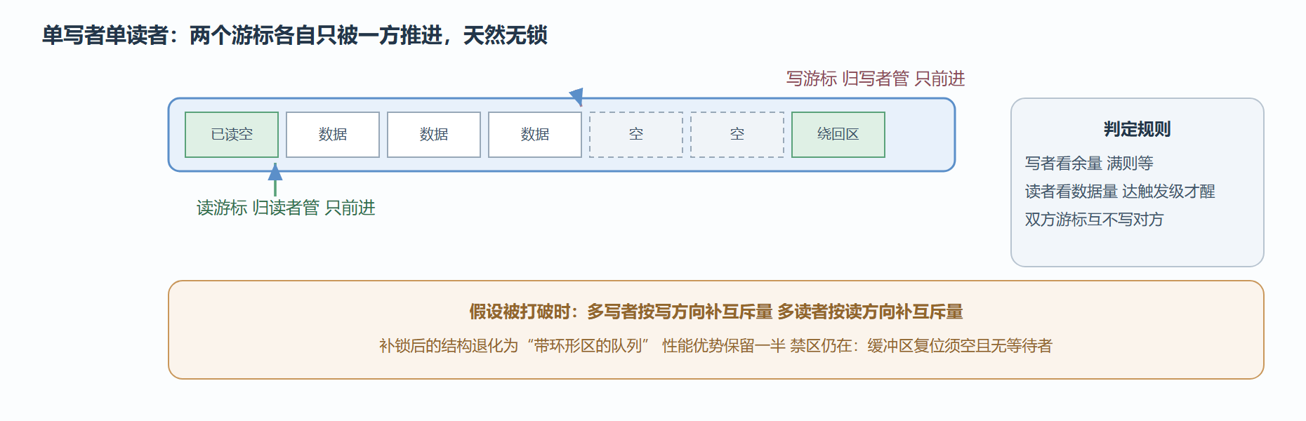 环形区与双游标的无锁协作