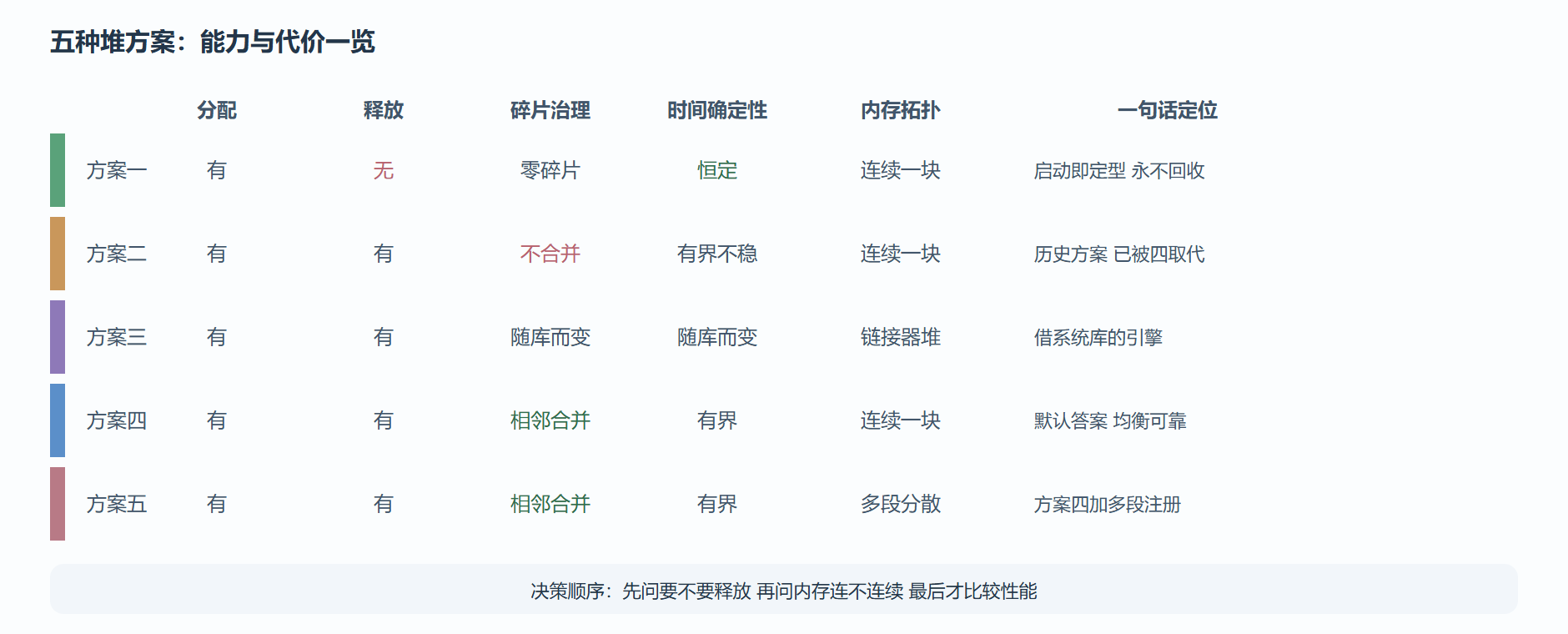 五方案能力对比矩阵