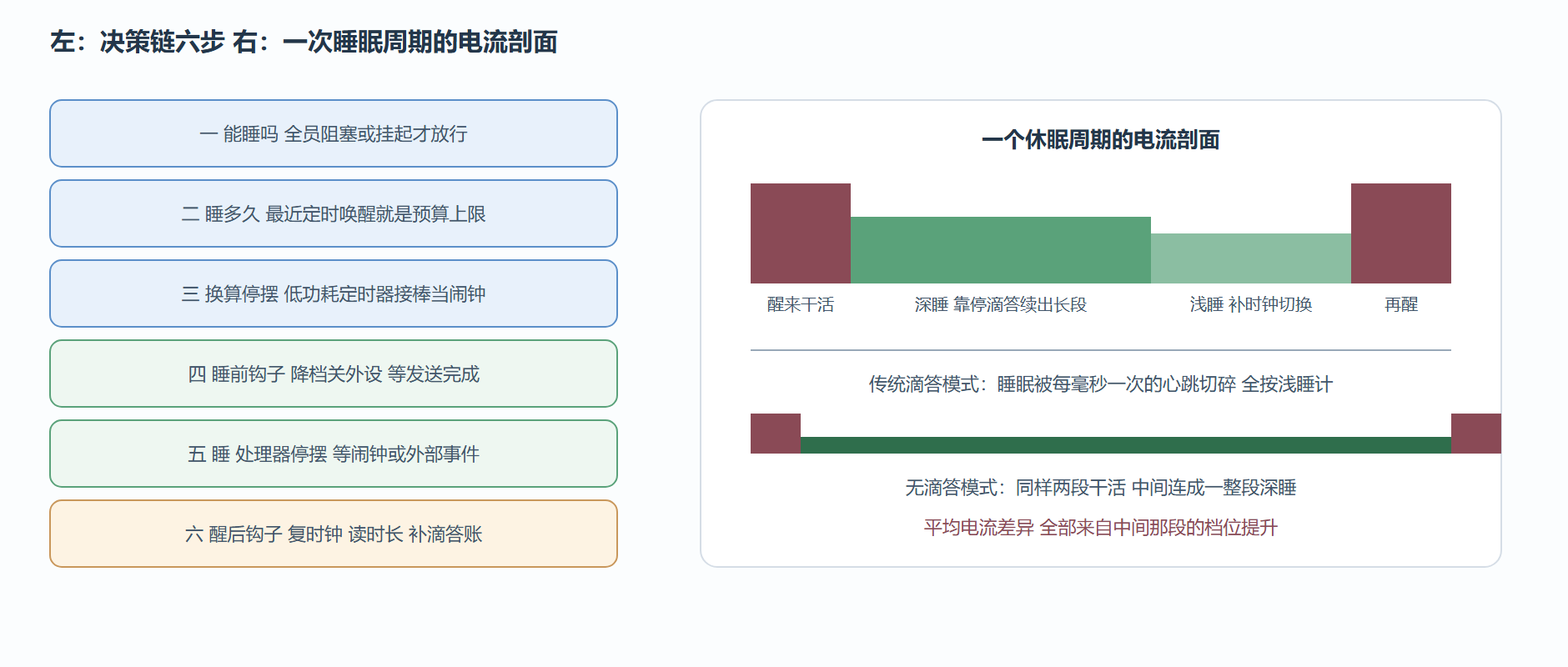 无滴答决策链与电流构成