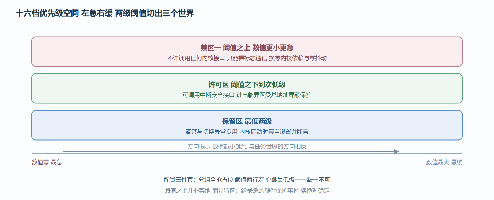 优先级空间与两级阈值