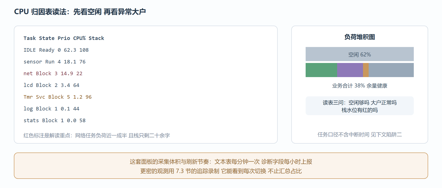 一张真实的统计表与负荷堆积图