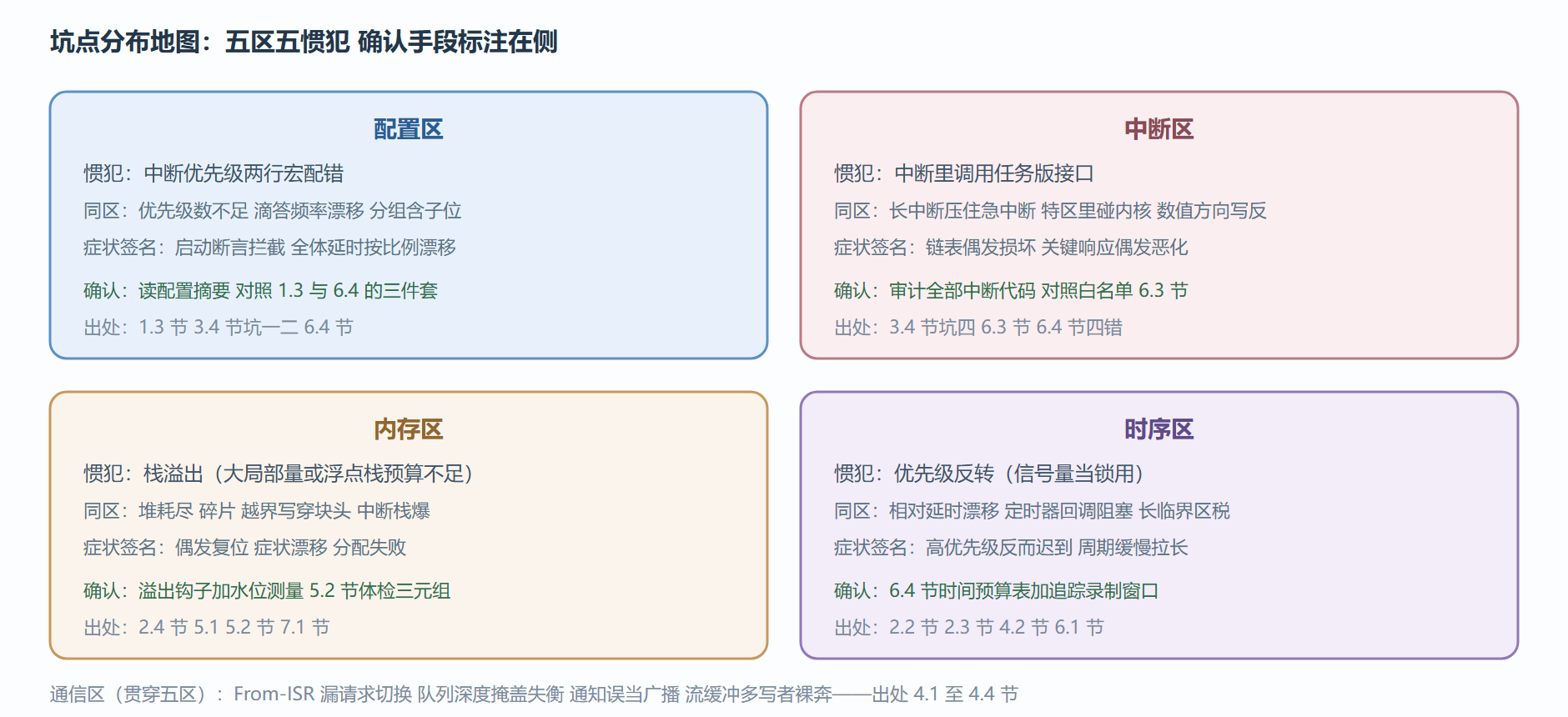 五区坑点地图