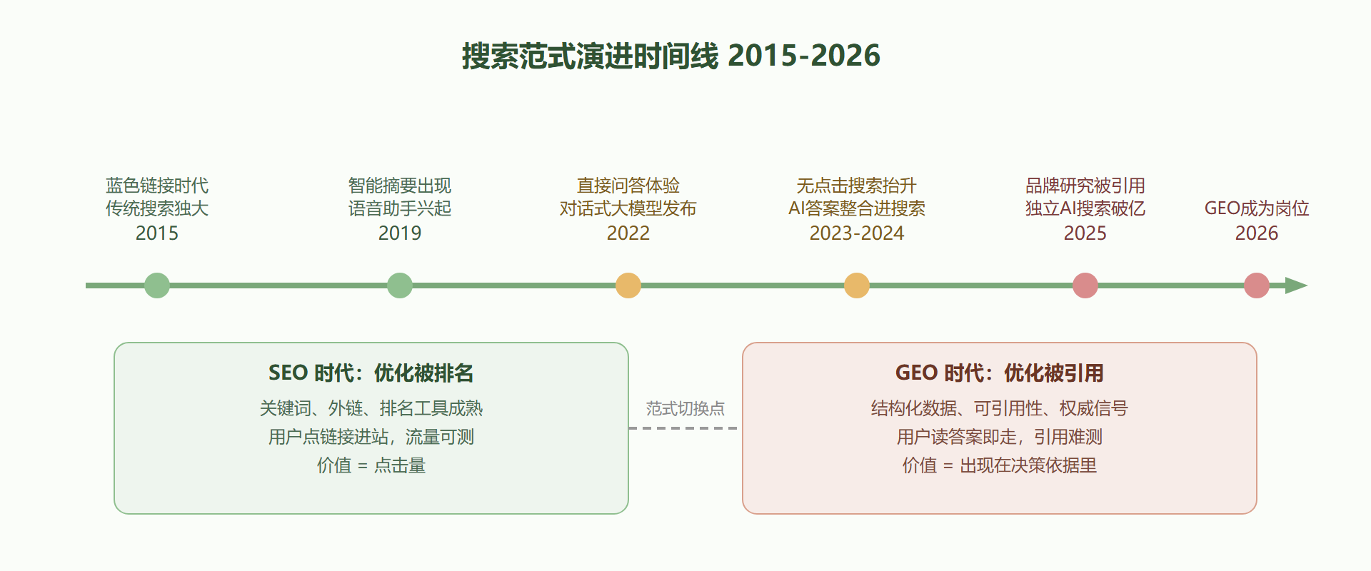图:搜索范式演进时间线(2015-2026)