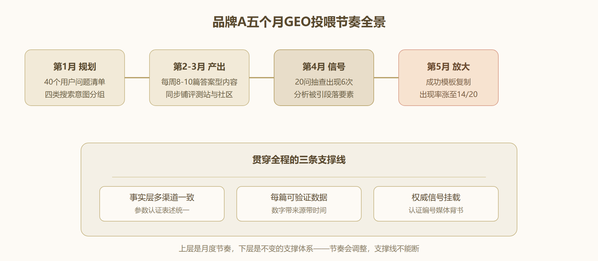 图：品牌 A 五个月 GEO 投喂节奏全景