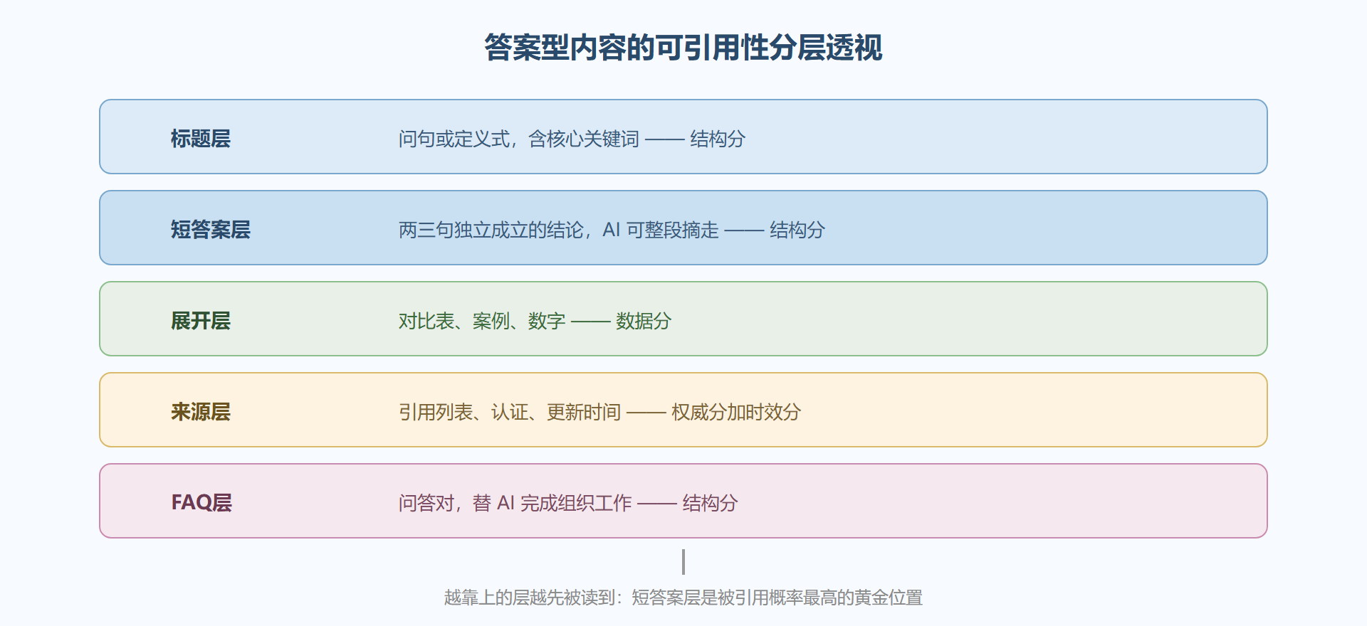 图：答案型内容的可引用性分层透视