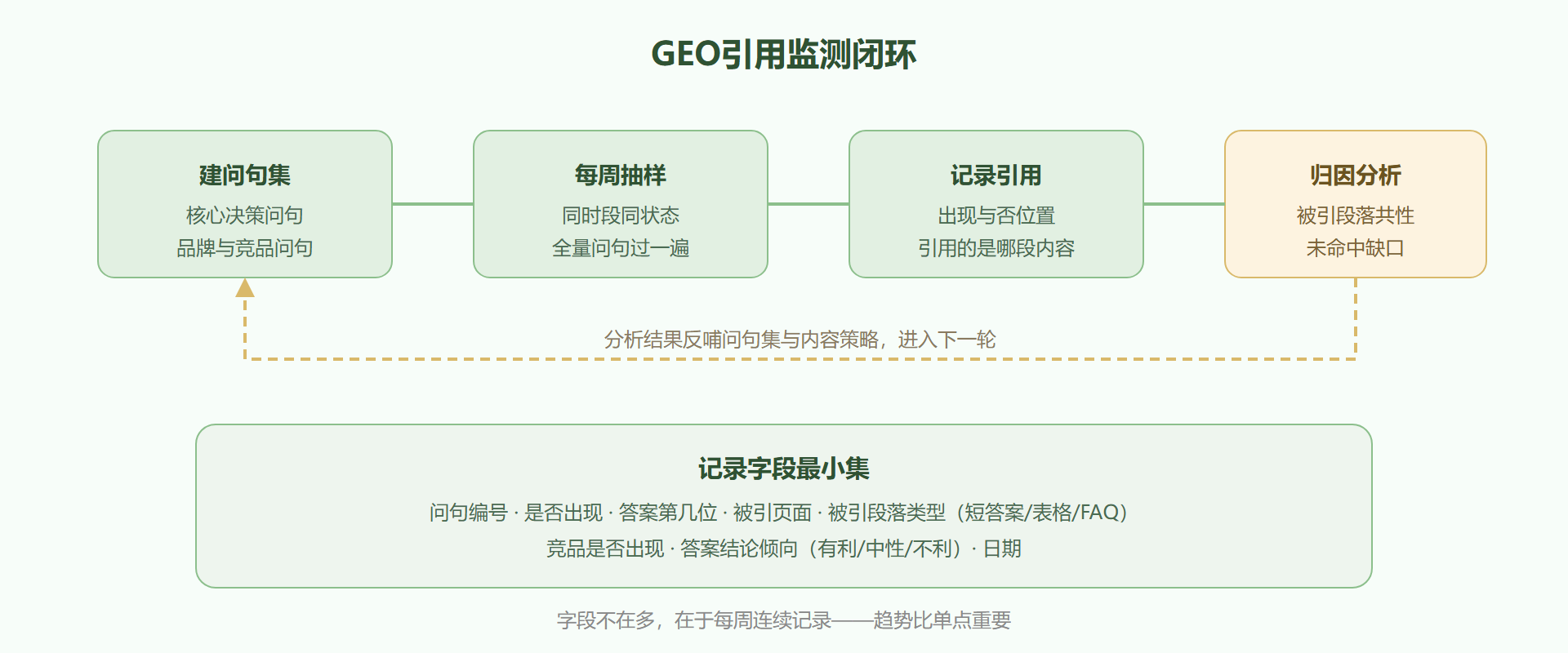 图：GEO 引用监测闭环