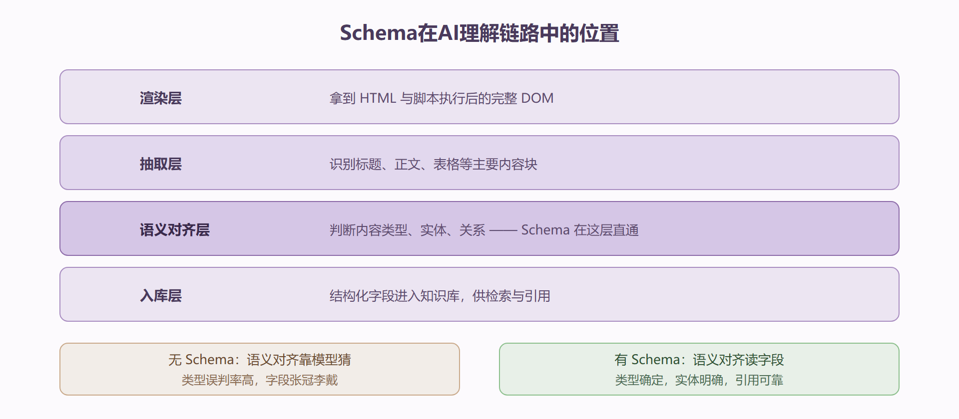 图:Schema 在 AI 理解链路中的位置