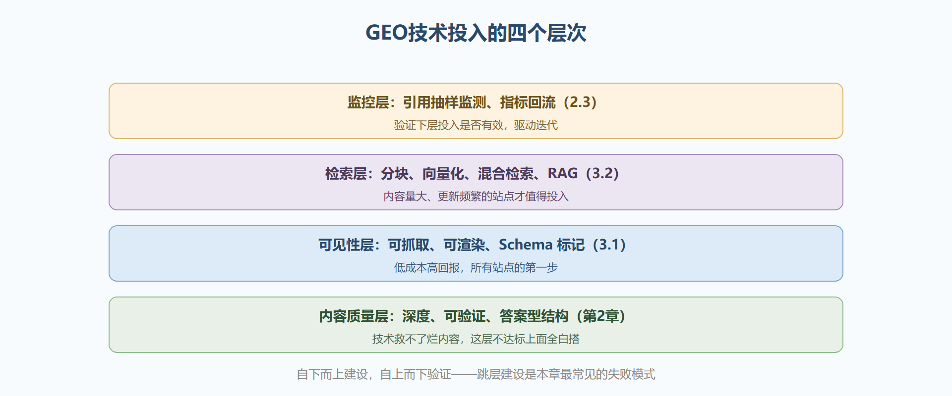 图:GEO 技术投入的四个层次