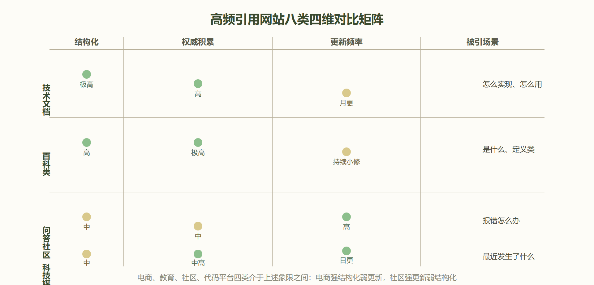 图：高频引用网站的八类四维对比矩阵