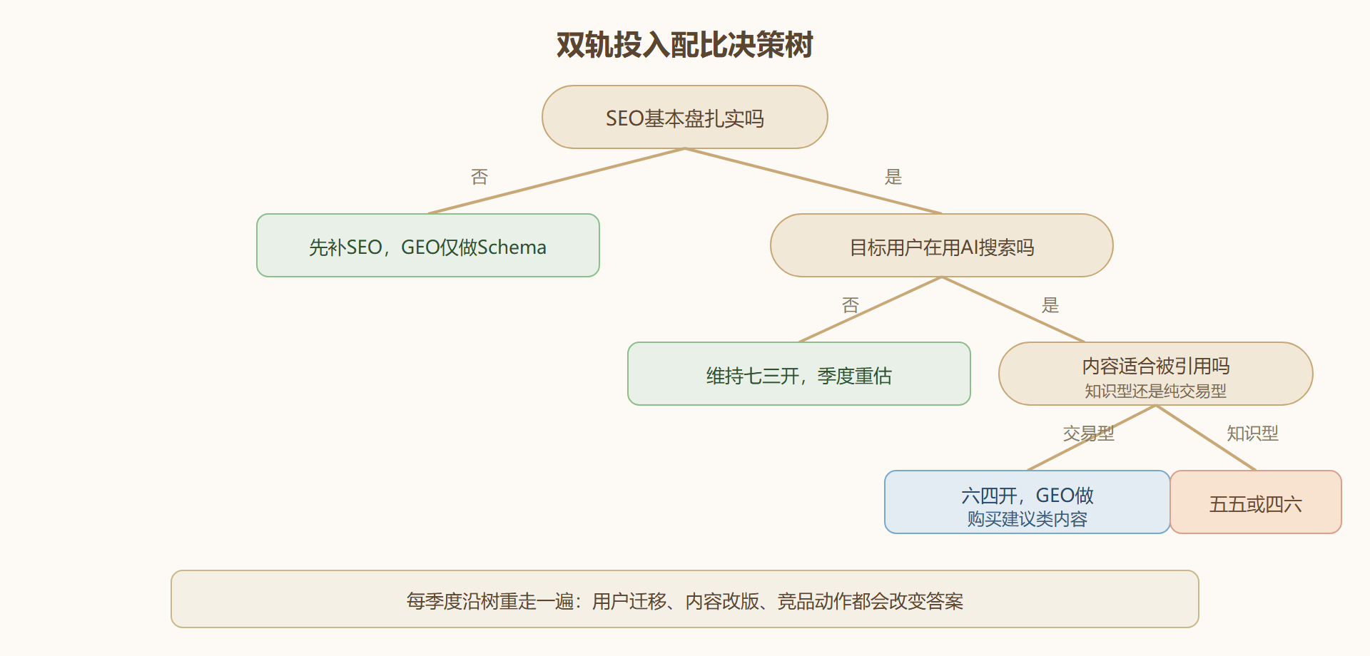 图：双轨投入配比决策树