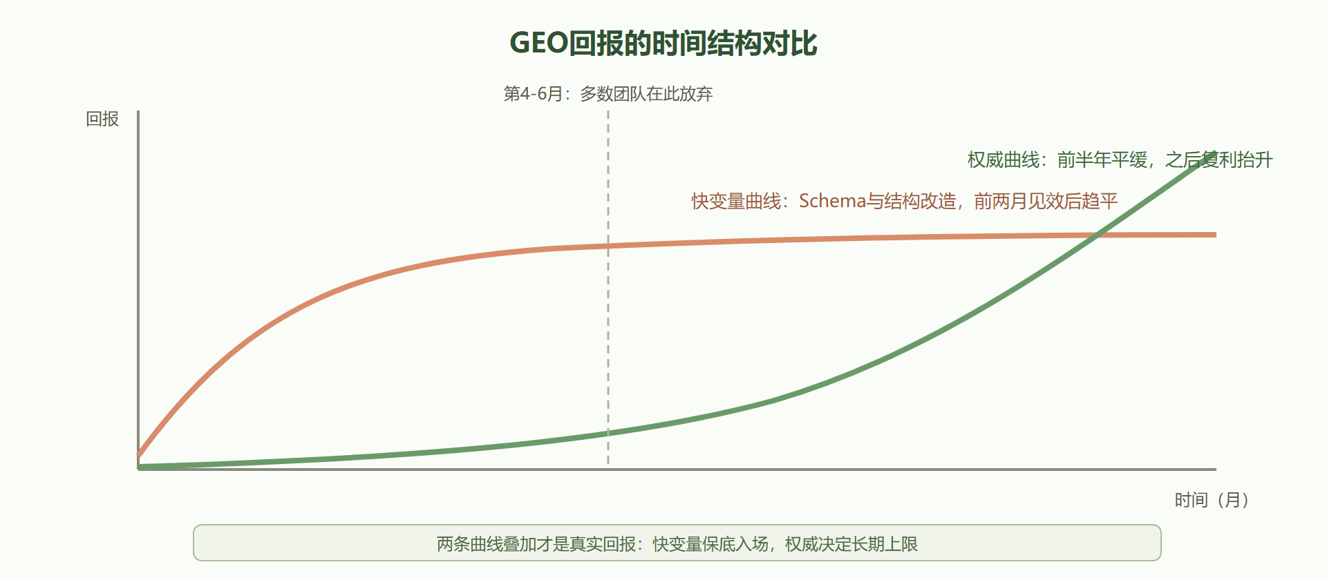 图：GEO 回报的时间结构对比