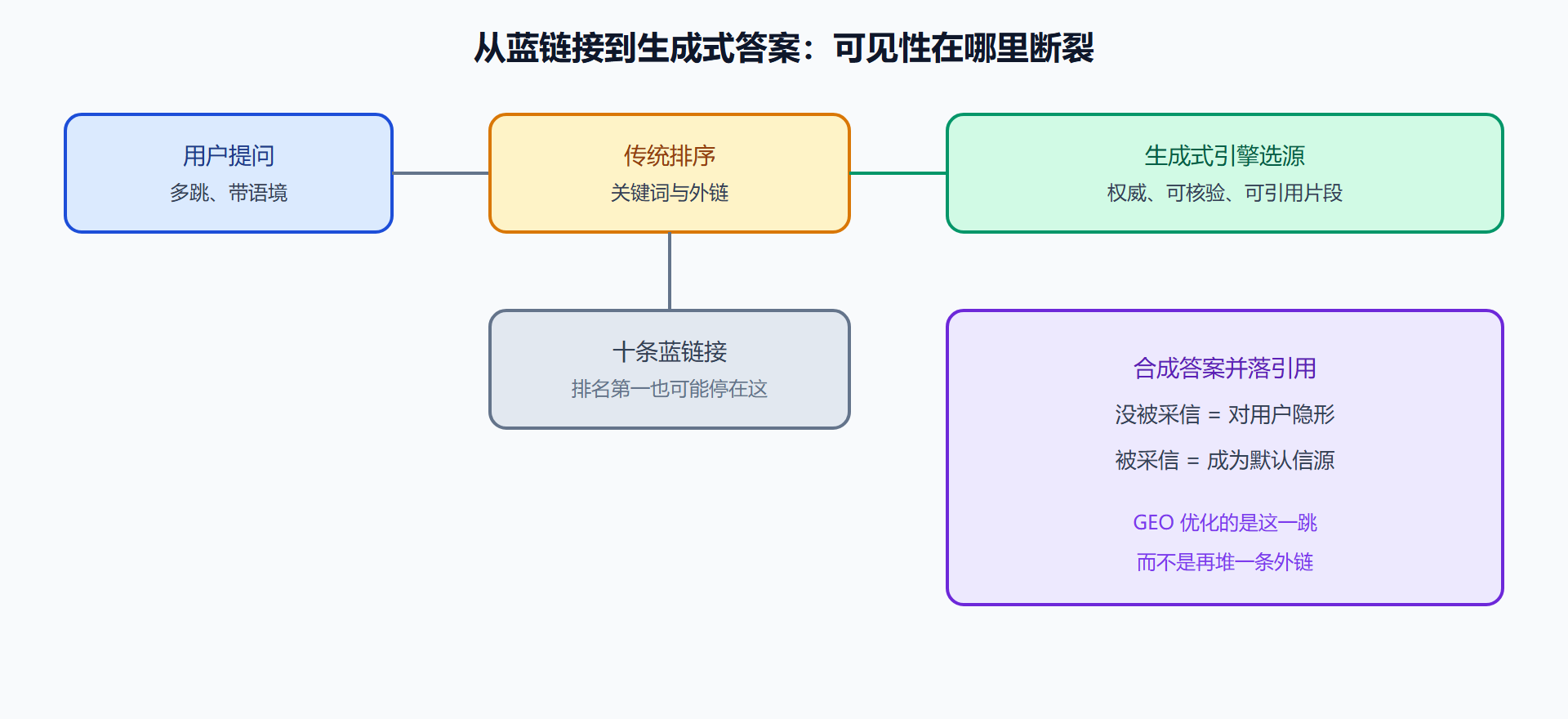 图 SEO可见性与GEO采信如何分叉
