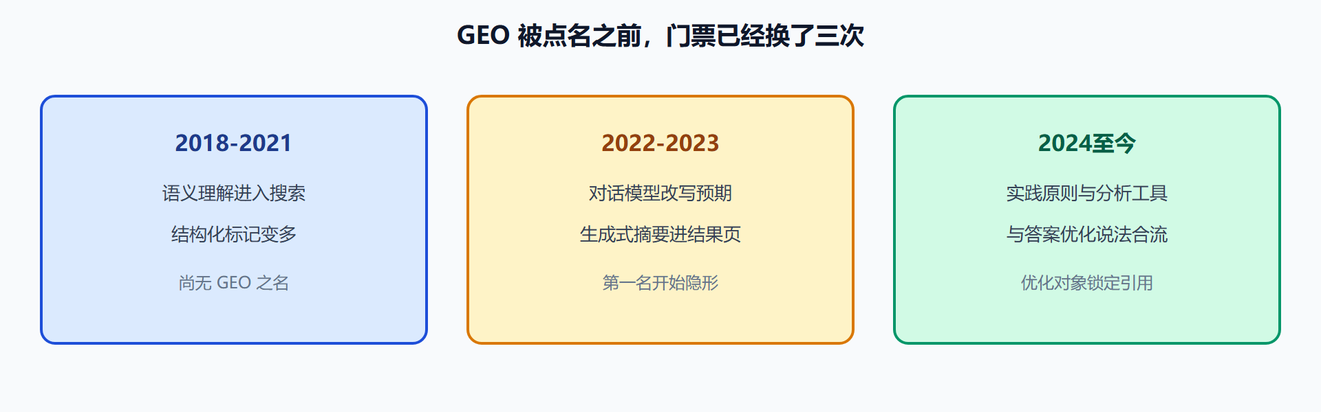 图 三阶段:从懂句子到要引用