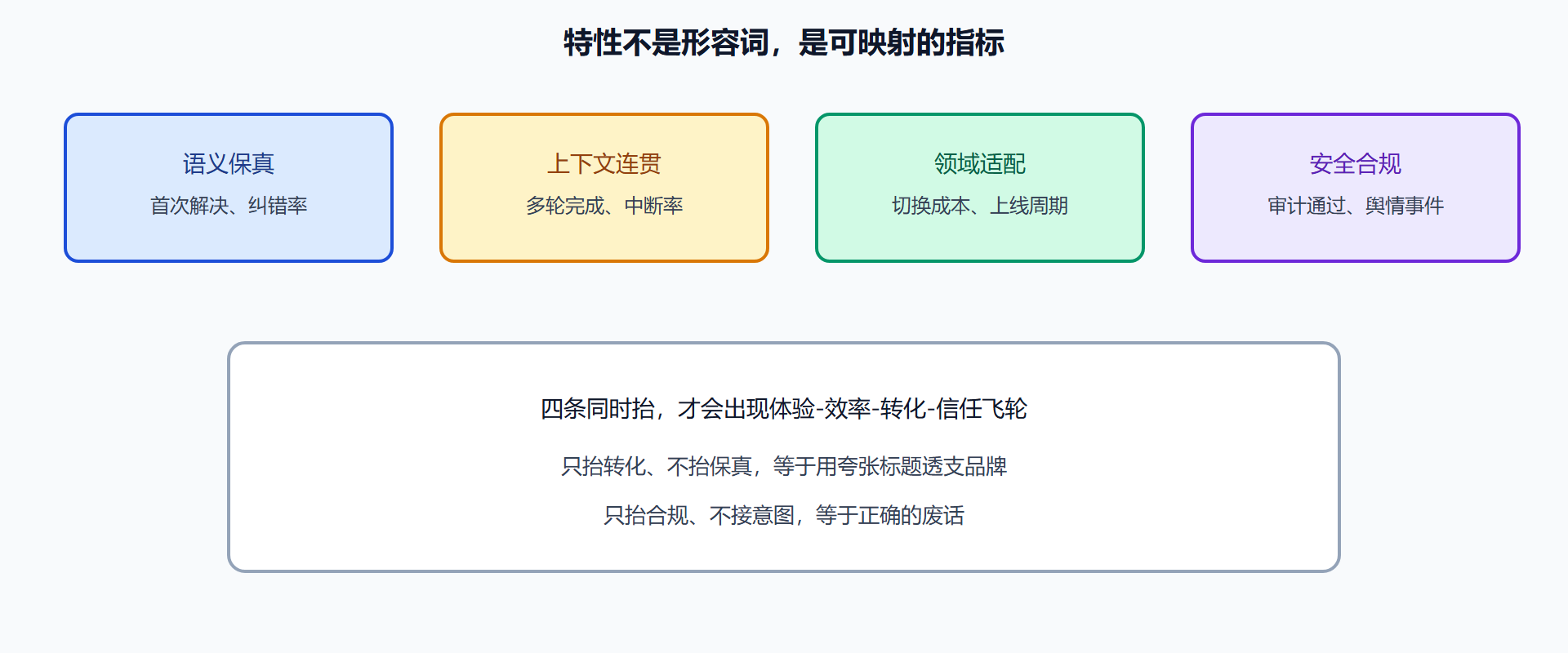 图 四条特性如何接到业务数字