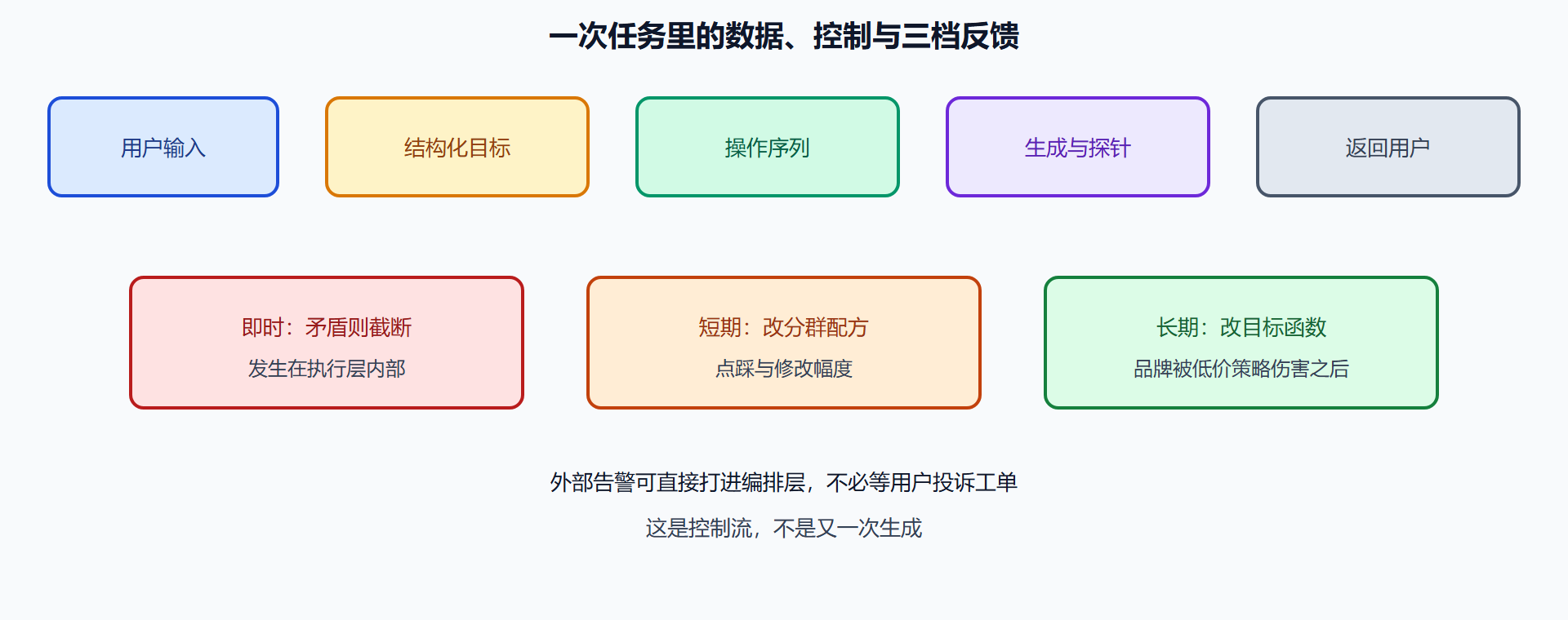 图 三重流如何缠在一次任务上