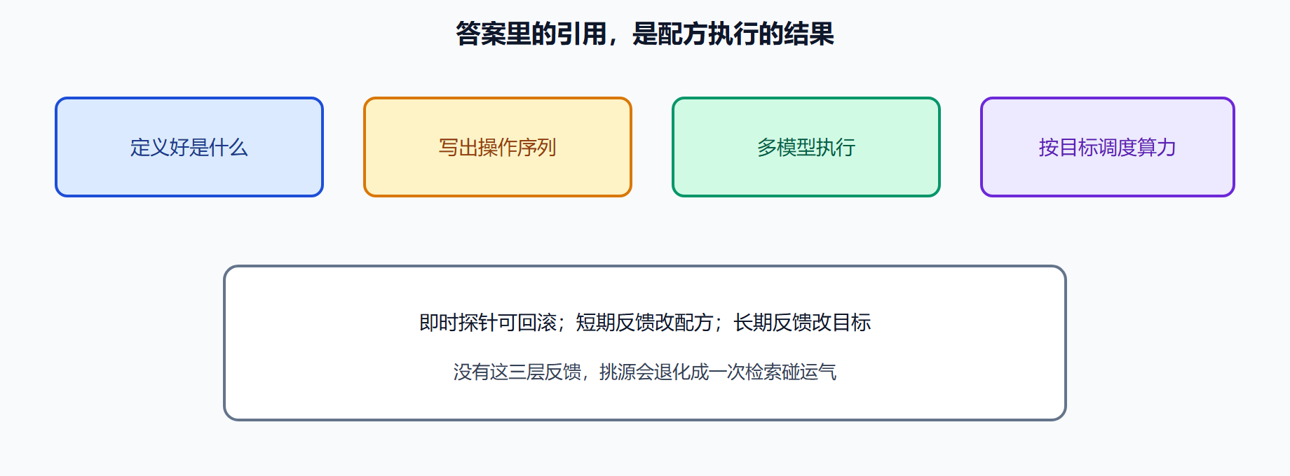 图 挑源发生在编排层不是发生在运气