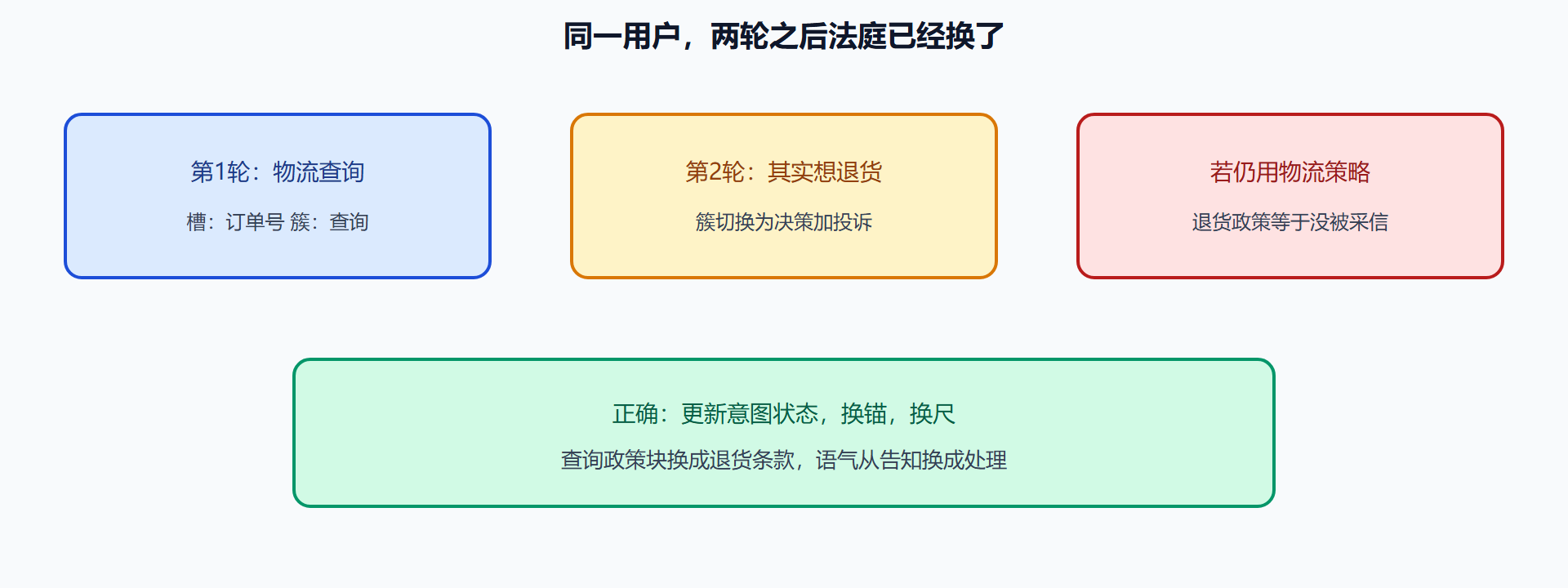 图 意图状态机比一次分类更接近真实提问