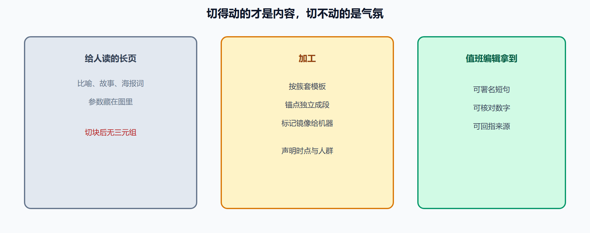 图 一篇产品页如何被切成值班编辑用得上的卡片