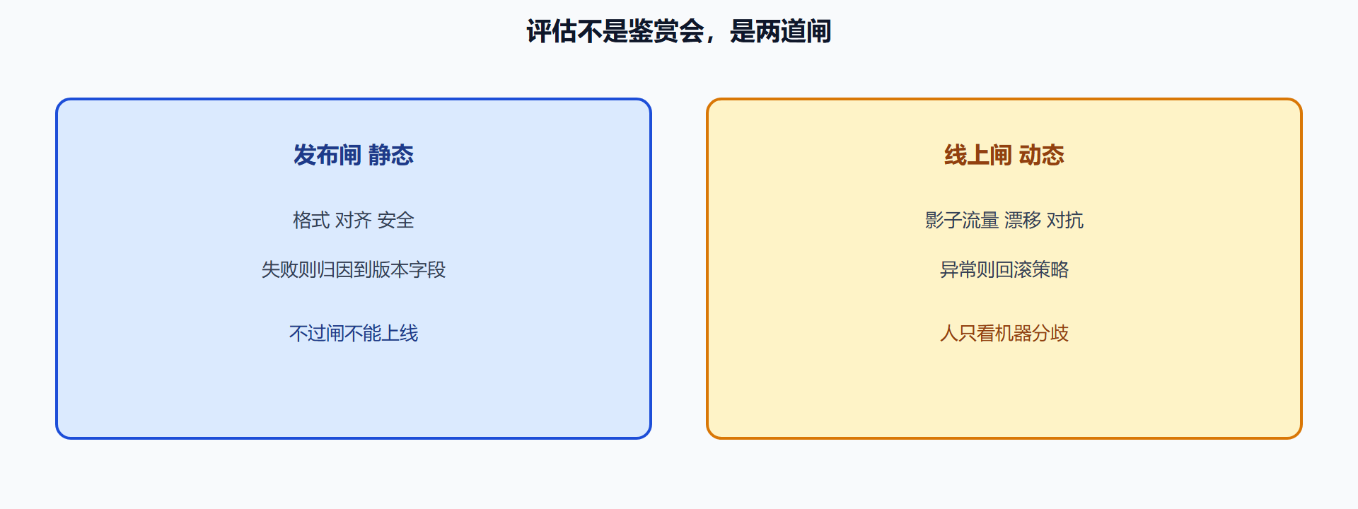 图 评估服务卡在发布和线上两条河上
