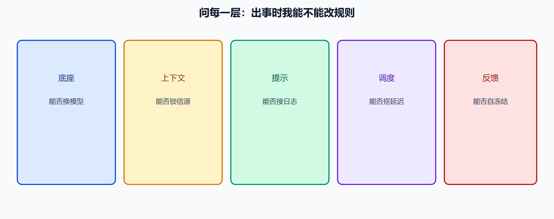 图 五层控制权清单