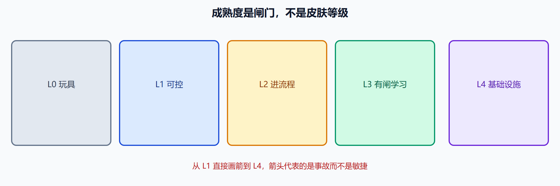 图 跳阶是最贵的失败