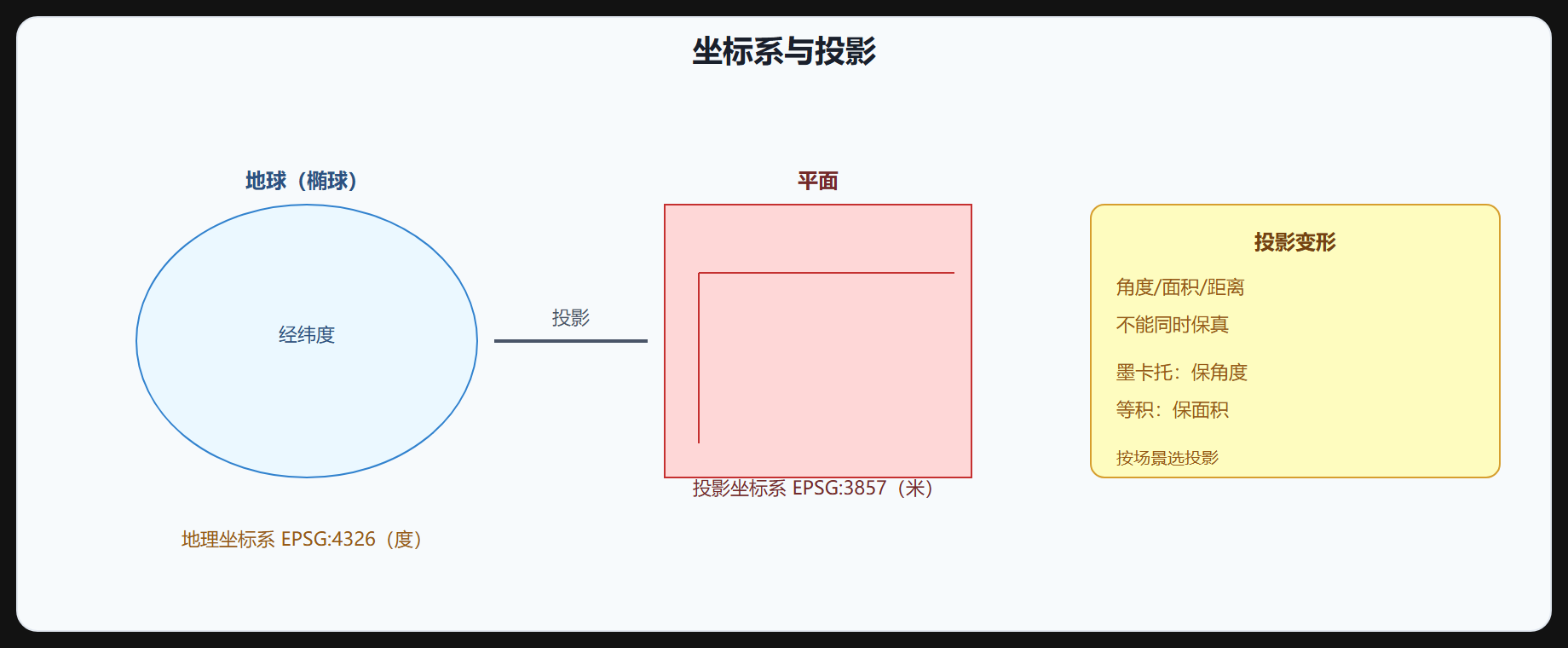 图 1-1 坐标系与投影