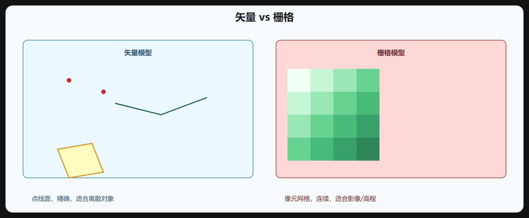 图 1-2 矢量与栅格数据模型