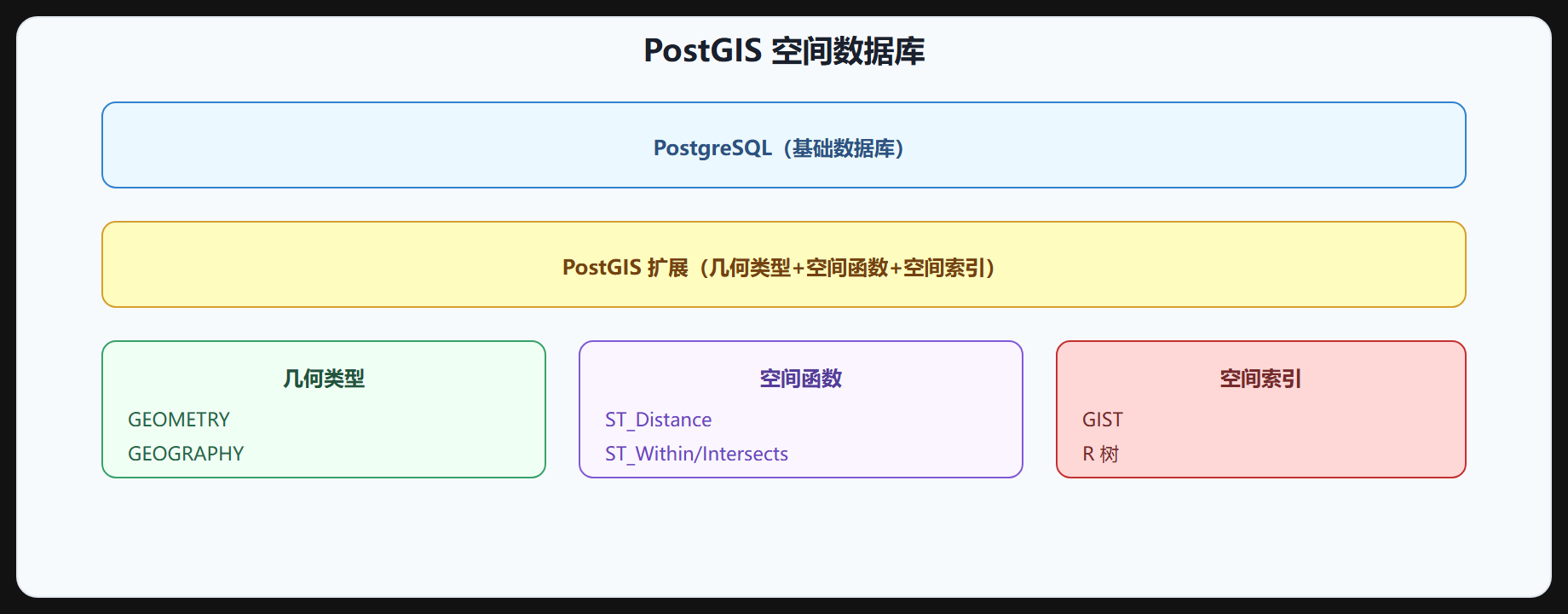 图 2-1 空间数据库架构