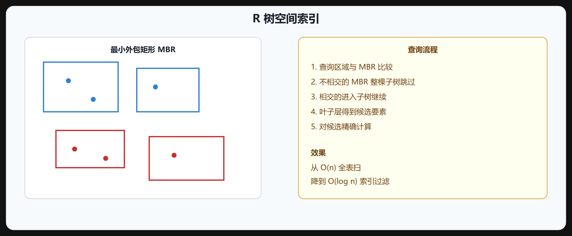 图 2-2 空间索引(R树)