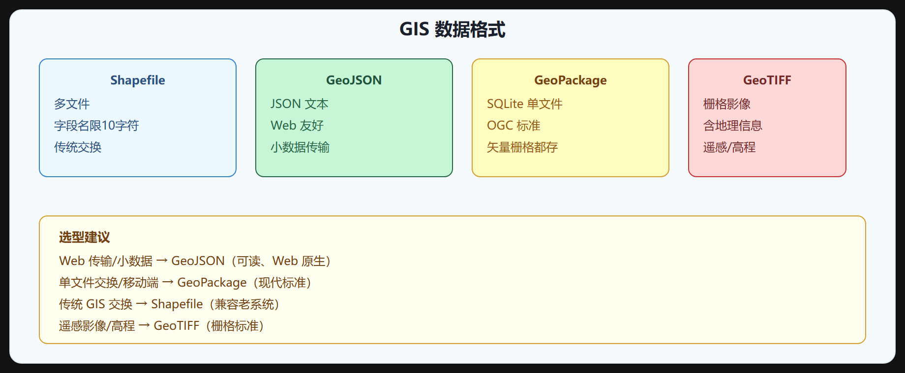 图 2-3 数据格式对比