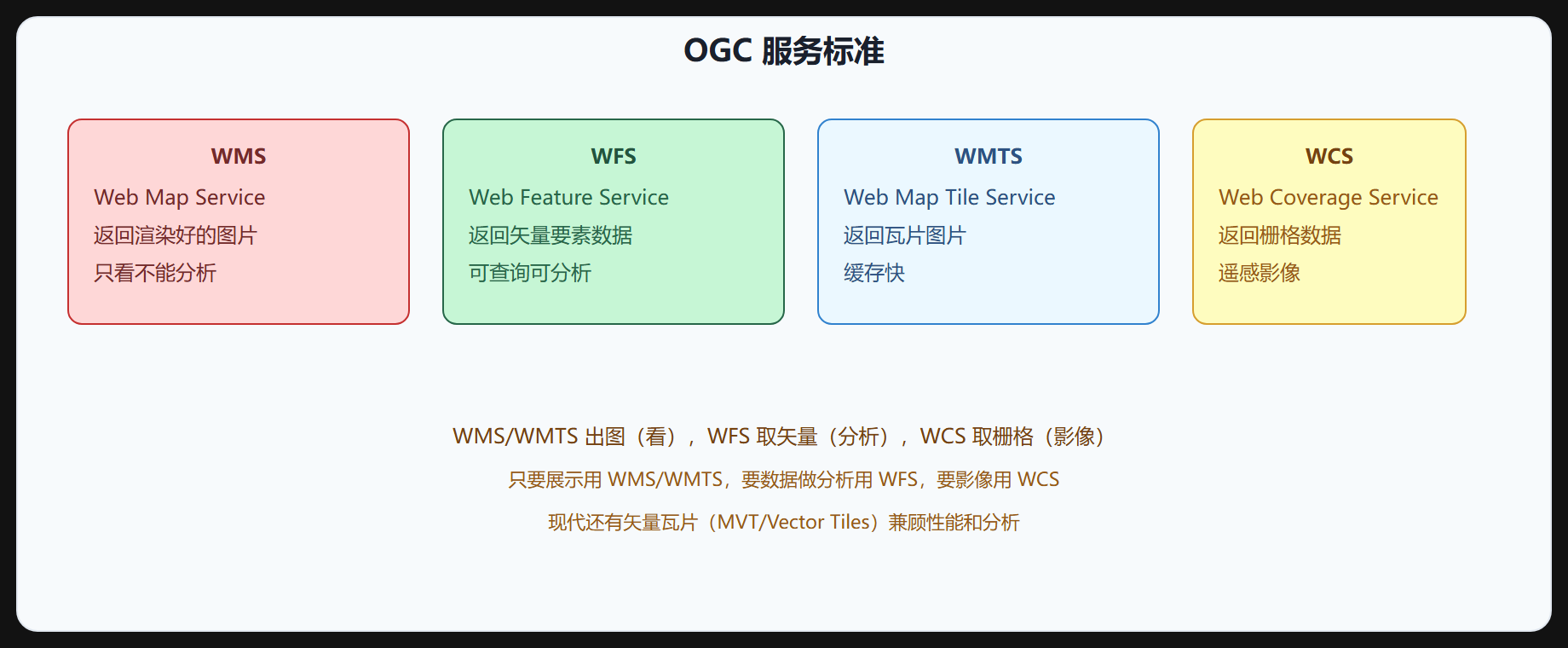 图 3-1 OGC 服务标准