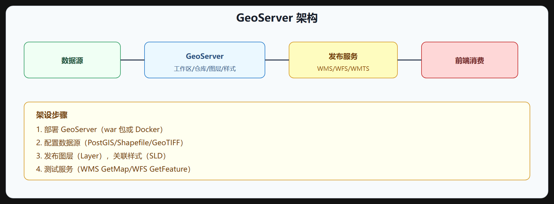 图 3-2 地图服务器架构